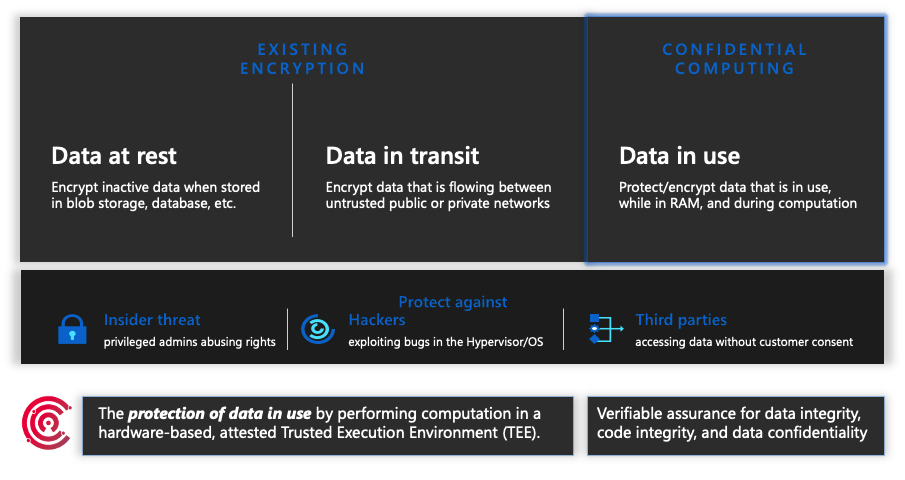 Diagramme des trois états de la protection des données, avec mise en évidence des données de l’informatique confidentielle utilisées.