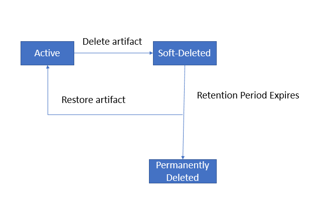 Diagramme du cycle de vie des artefacts de suppression réversible.