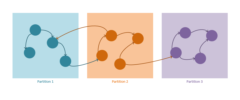 Partitionnement dans Graph.