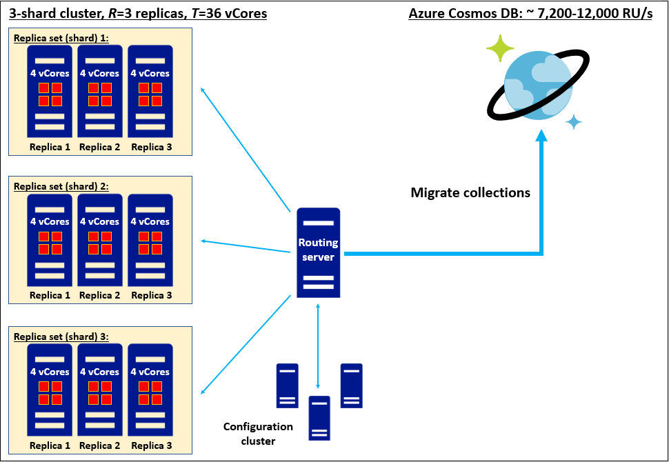 Migrer un jeu de réplicas partitionnés homogènes avec 3 partitions, chacun comprenant trois réplicas d’une référence SKU à quatre cœurs vers à Azure Cosmos DB