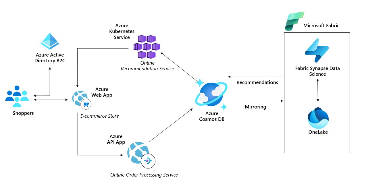 Diagramme d’Azure Cosmos DB en personnalisation en temps réel.