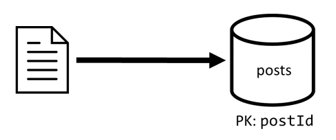 Diagramme de l’écriture d’un seul élément de publication dans le conteneur de publications.