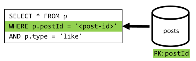 Diagramme de la récupération de tous les « J’aime » pour une publication dénormalisée.