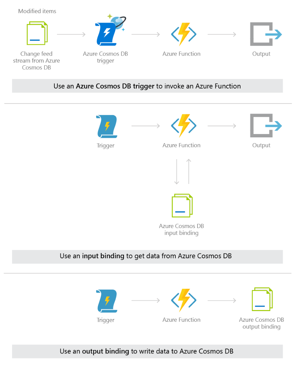 Mode d’intégration d’Azure Cosmos DB et d’Azure Functions