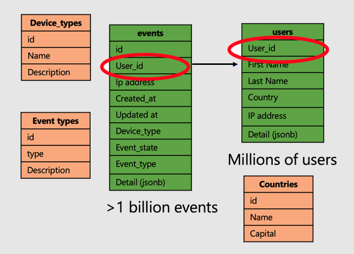 Diagramme montrant les tables d’utilisateurs et d’événements et d’autres tables.