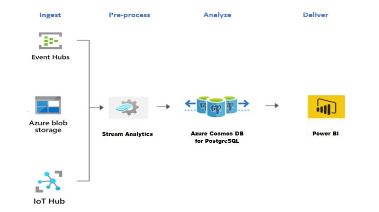 Diagramme montrant l’architecture de Stream Analytics avec Azure Cosmos DB for PostgreSQL.