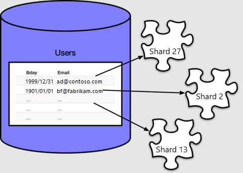 table Users avec des lignes pointant vers des partitions