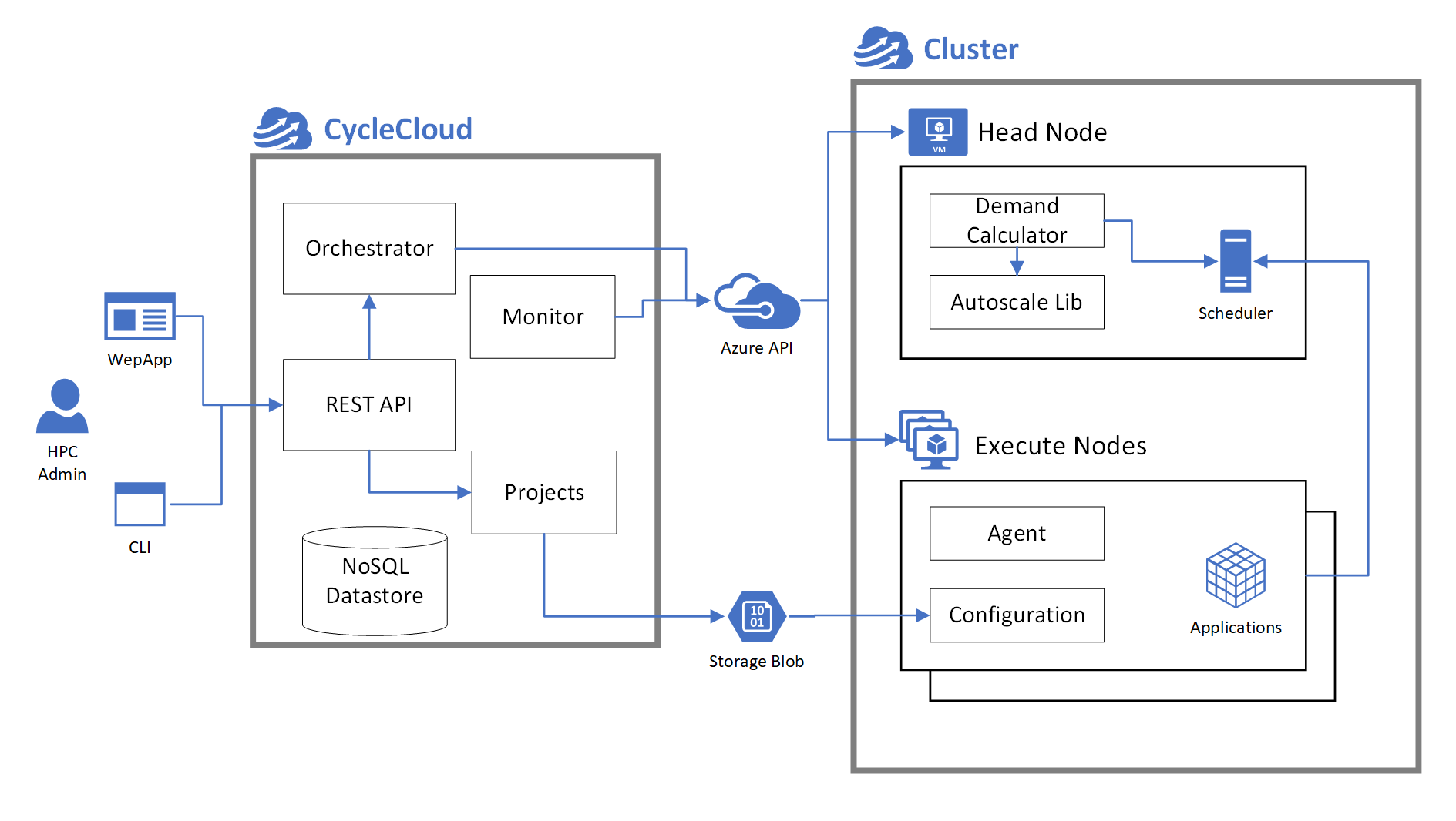 Diagramme d’orchestration