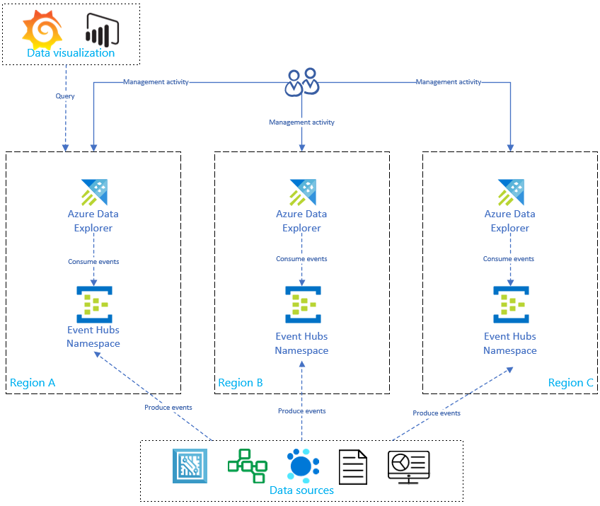 Sources de données pour la visualisation des données.