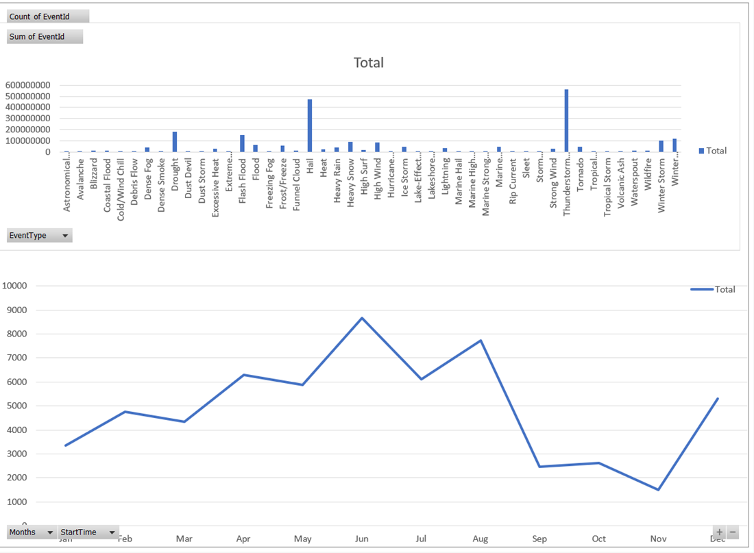 Capture d’écran des graphiques de visualisation retournés.