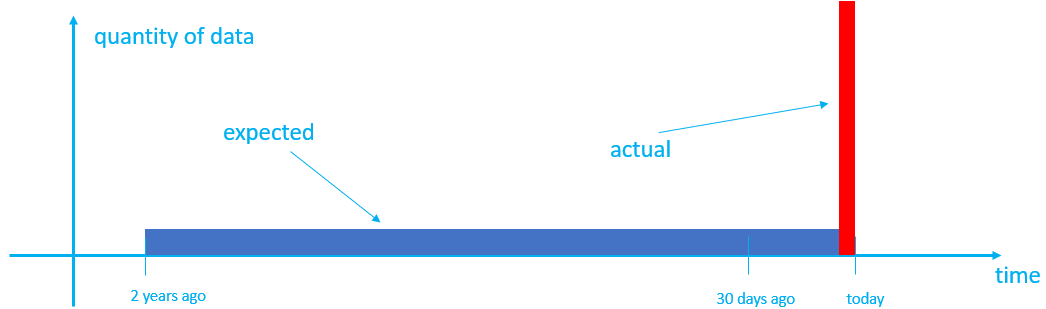 Diagramme montrant le résultat attendu par rapport au résultat réel de l’ingestion de données historiques à l’aide de l’heure de création par défaut.