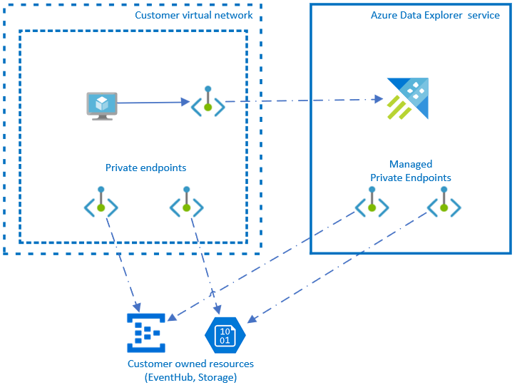 Diagramme montrant le schéma de l’architecture de point de terminaison privé managé.