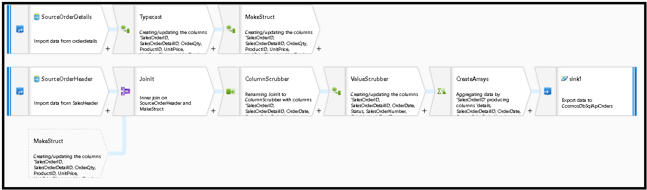 Graphique de Data Flow