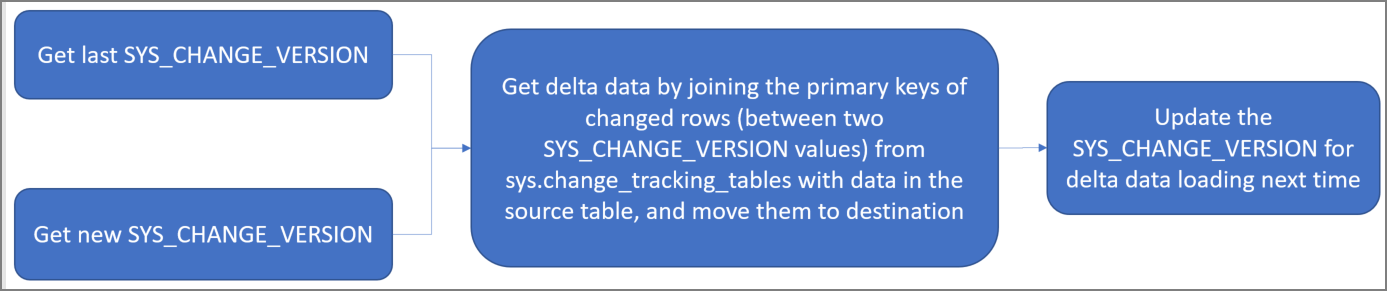 Flux de travail pour l’utilisation de Change Tracking