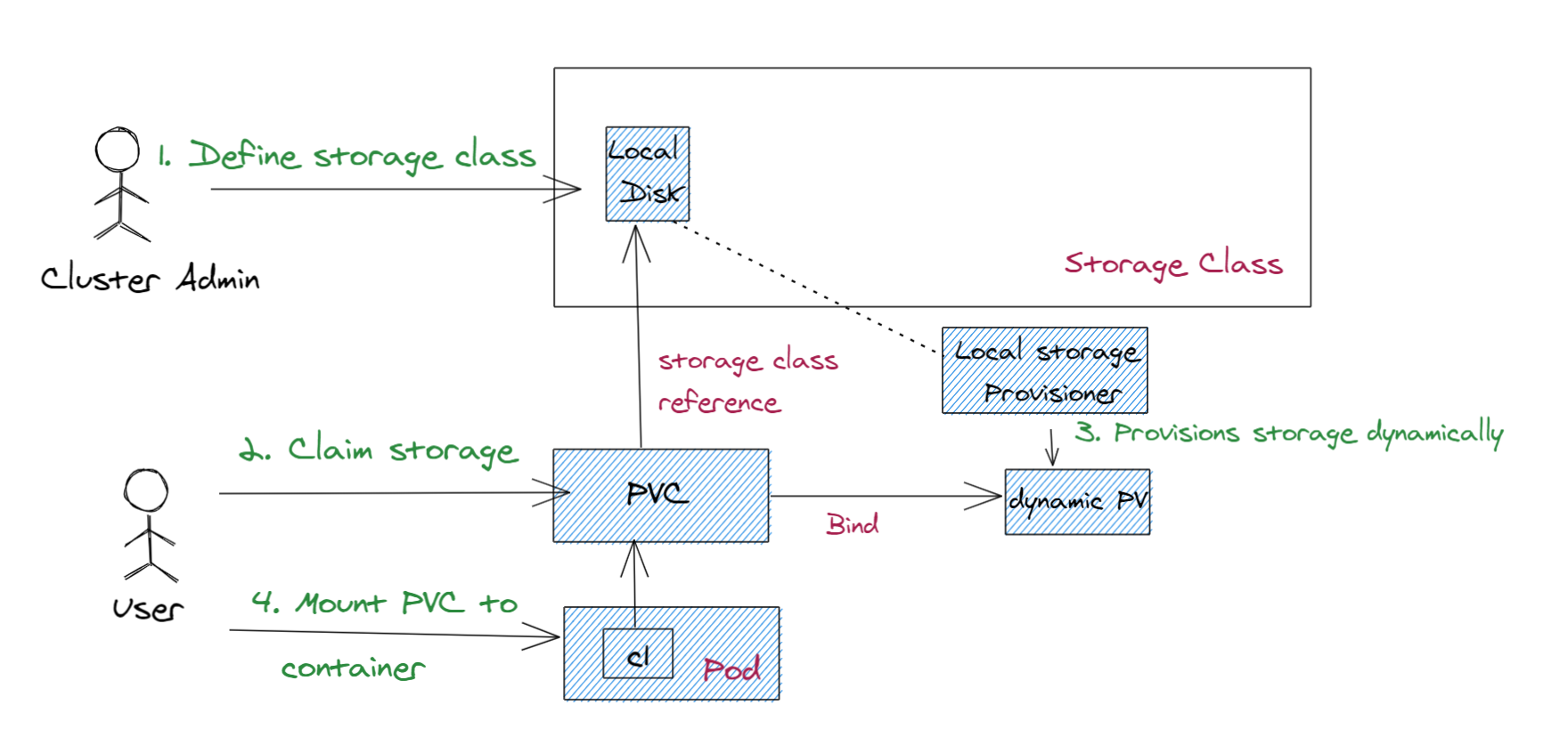 Provisionnement dynamique via StorageClasses