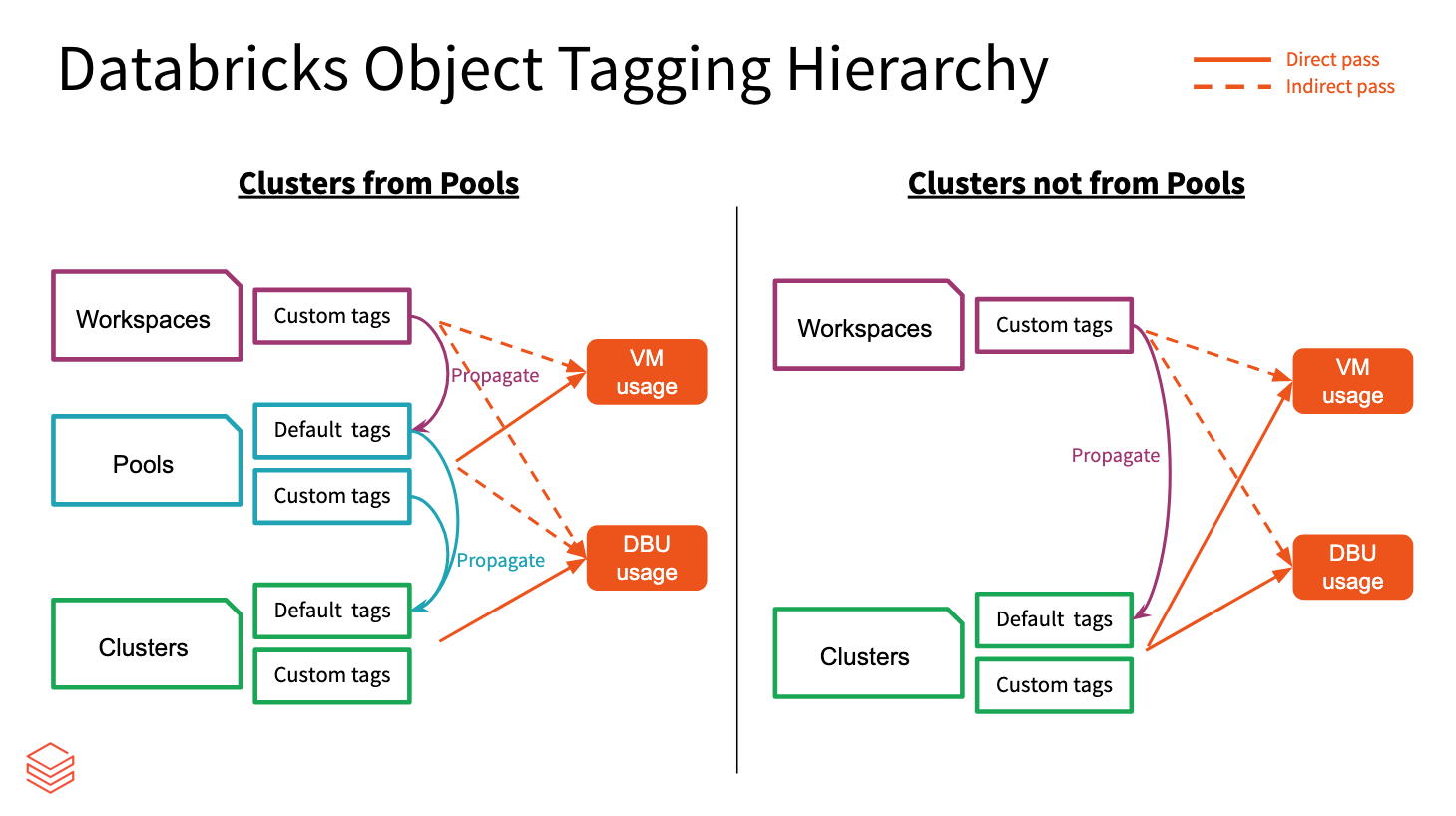 Hiérarchie de l’étiquetage des objets Databricks