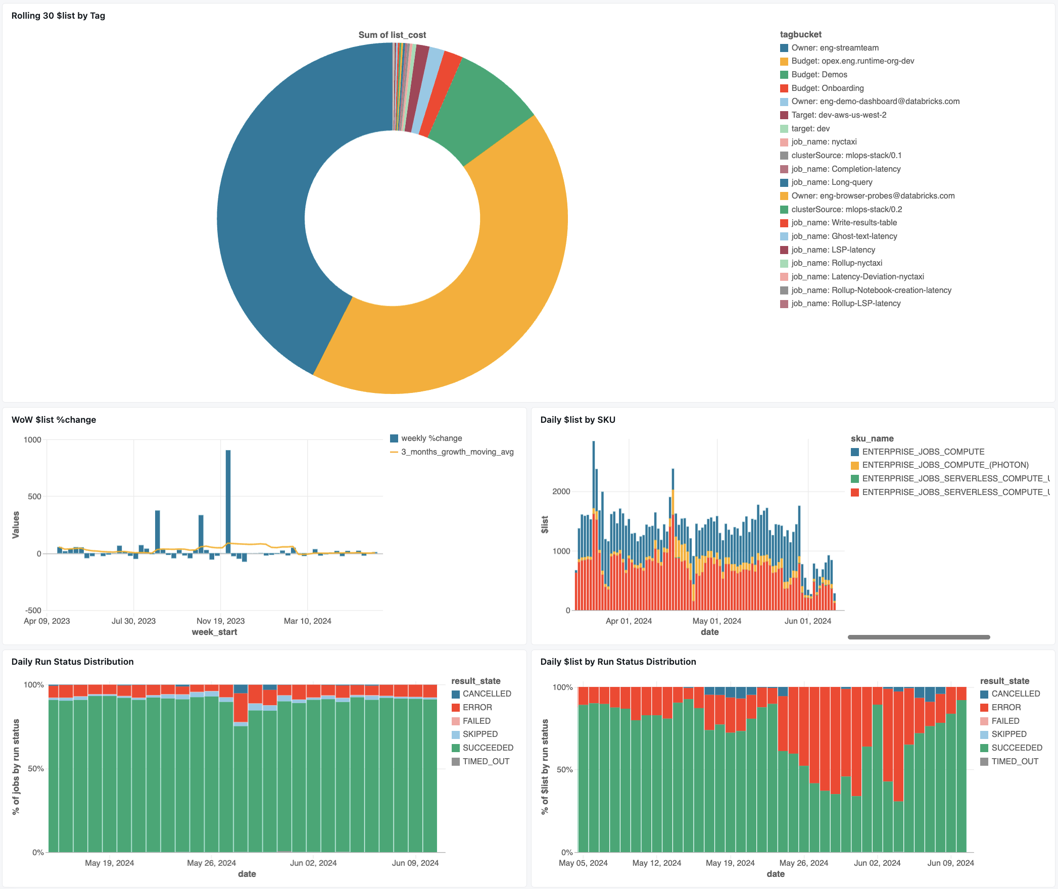 Tableau de bord d’observabilité des coûts d’activité