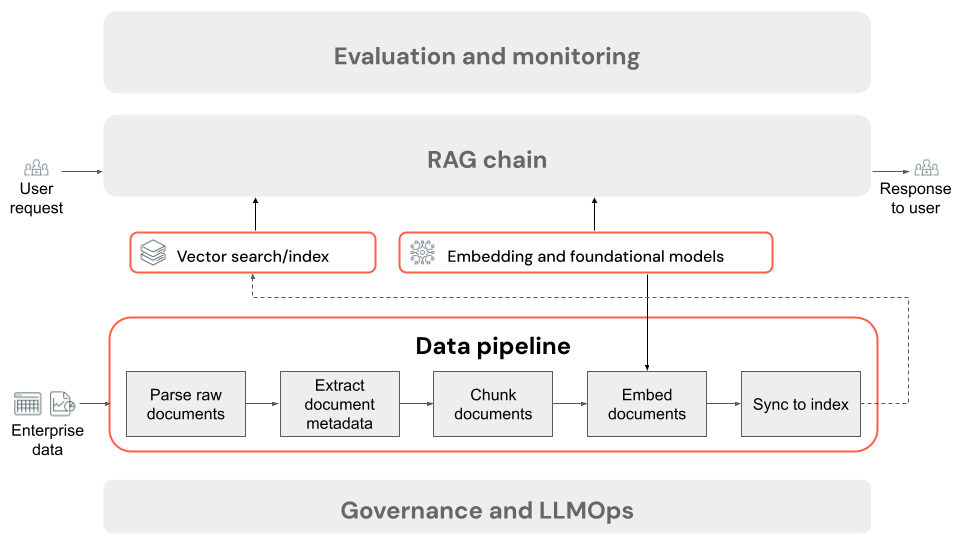 Diagramme des composants de base du pipeline de données RAG.