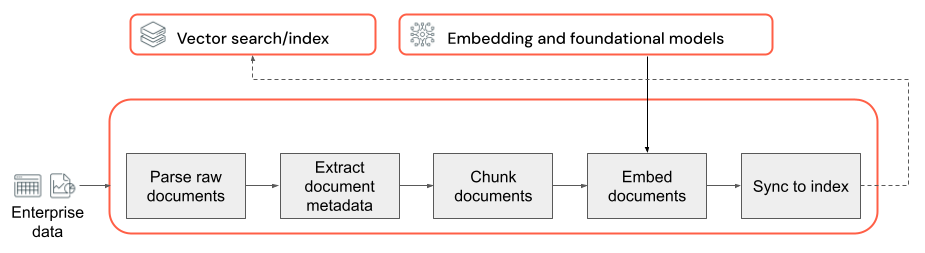 Diagramme représentant le pipeline de données et la qualité.