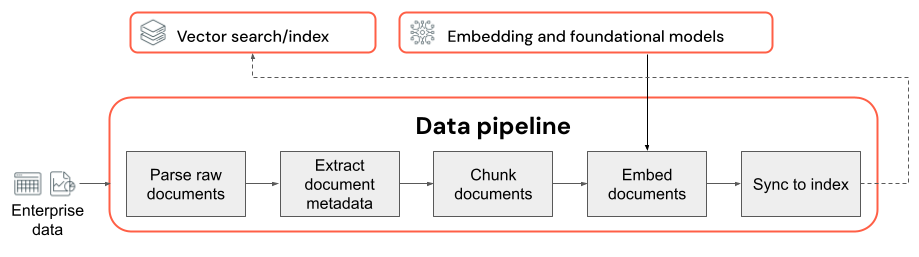 Diagramme des composants du pipeline de données qui affectent la qualité.