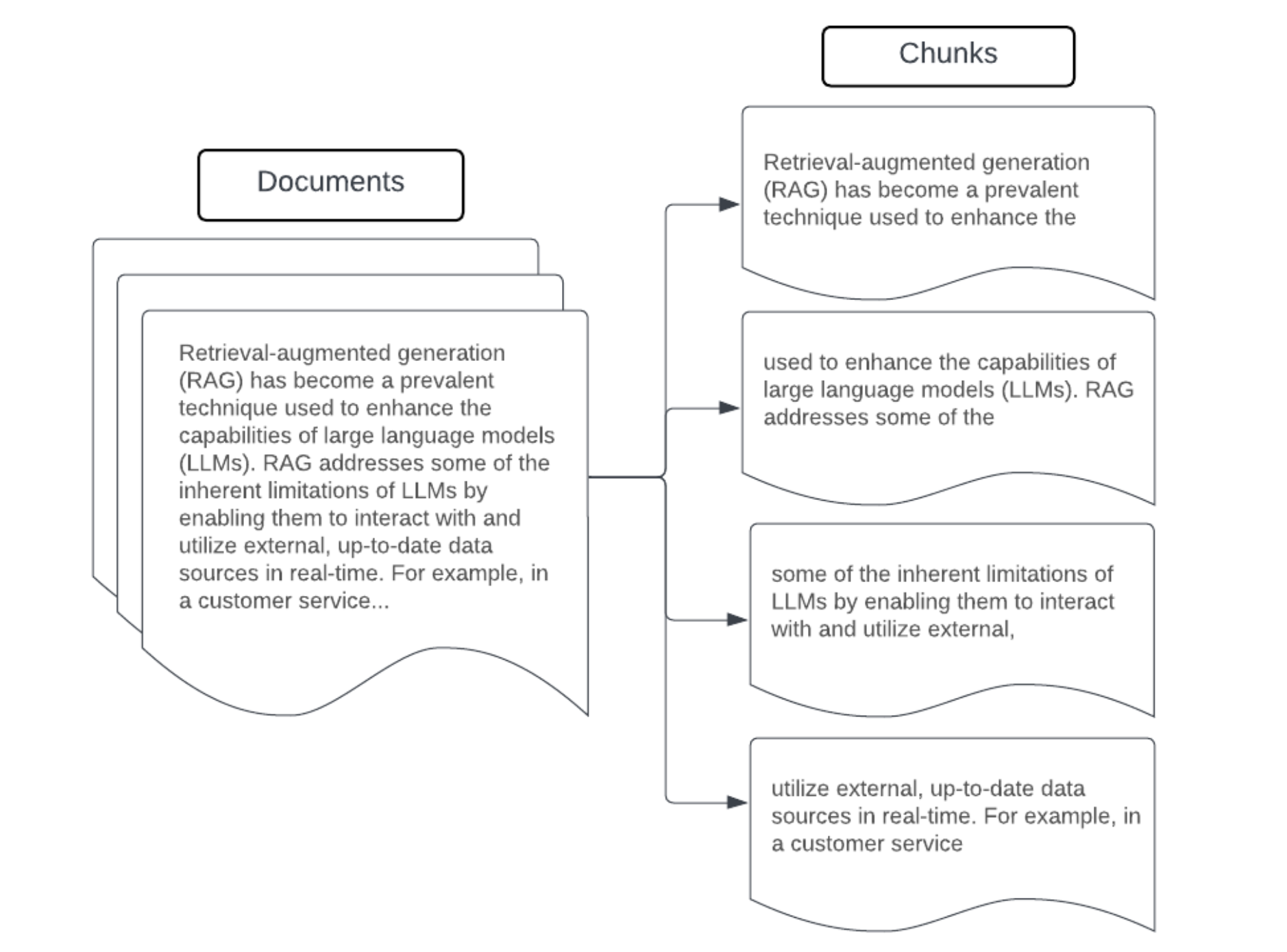 Image montrant un exemple de segmentation de taille de fixe d’un document.