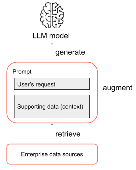 Flux d’une application RAG de la demande utilisateur à l’extraction de données et à la réponse.