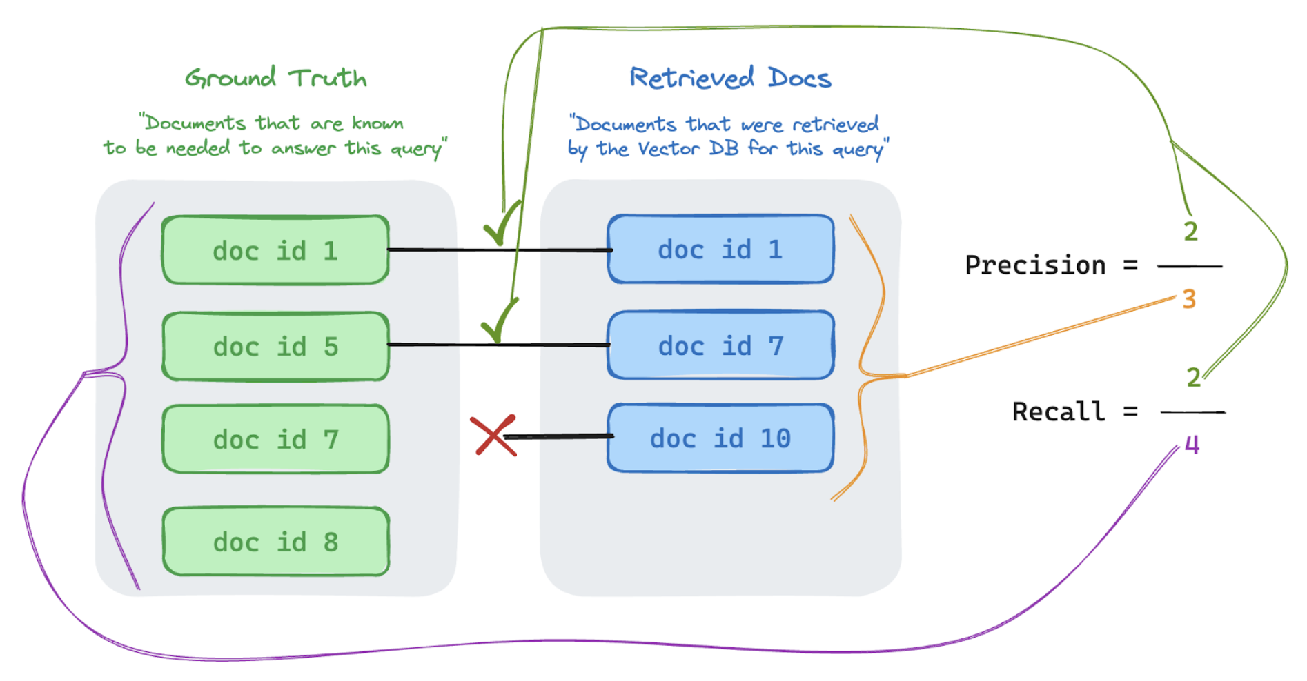 Diagramme montrant la précision et la mesure de rappel.