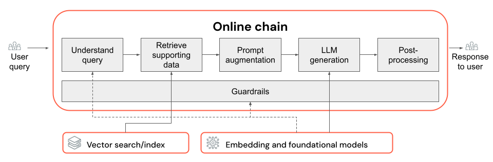 Diagramme des composants de la chaîne RAG qui contribuent à la qualité.