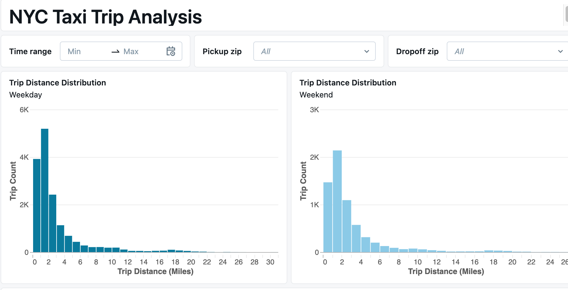 Deux histogrammes, configurés pour utiliser des paramètres statiques au niveau du widget, comme décrit.