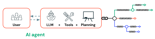 Les agents IA rationalisent un plan et l’exécutent avec des outils