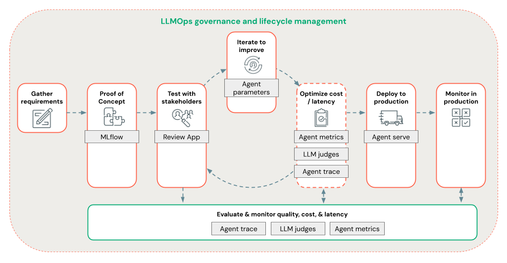 Diagramme LLMOps montrant l’évaluation