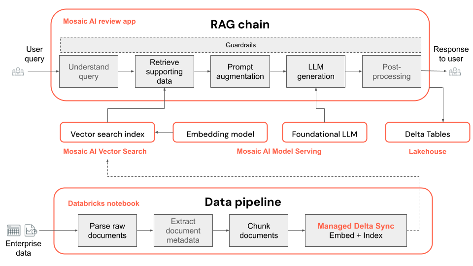 Architecture de l’application POC