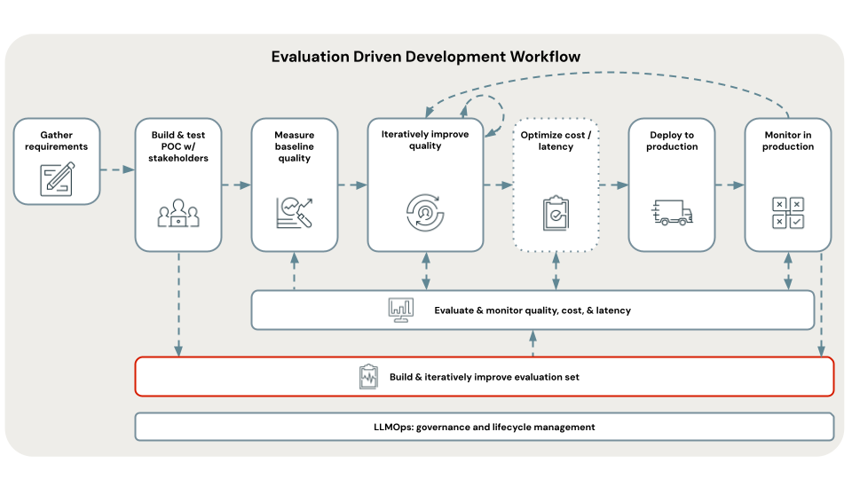 workflow avec jeu d’évaluation mis en surbrillance