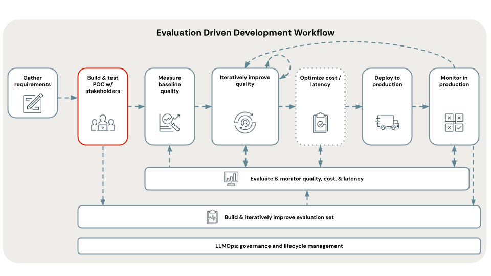 workflow de développement piloté par l’évaluation