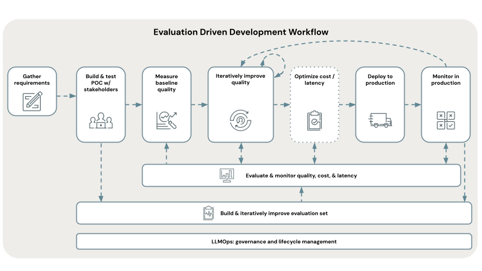 Workflow de développement piloté par l’évaluation