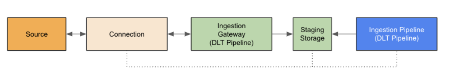 Diagrammes des composants du connecteur de base de données