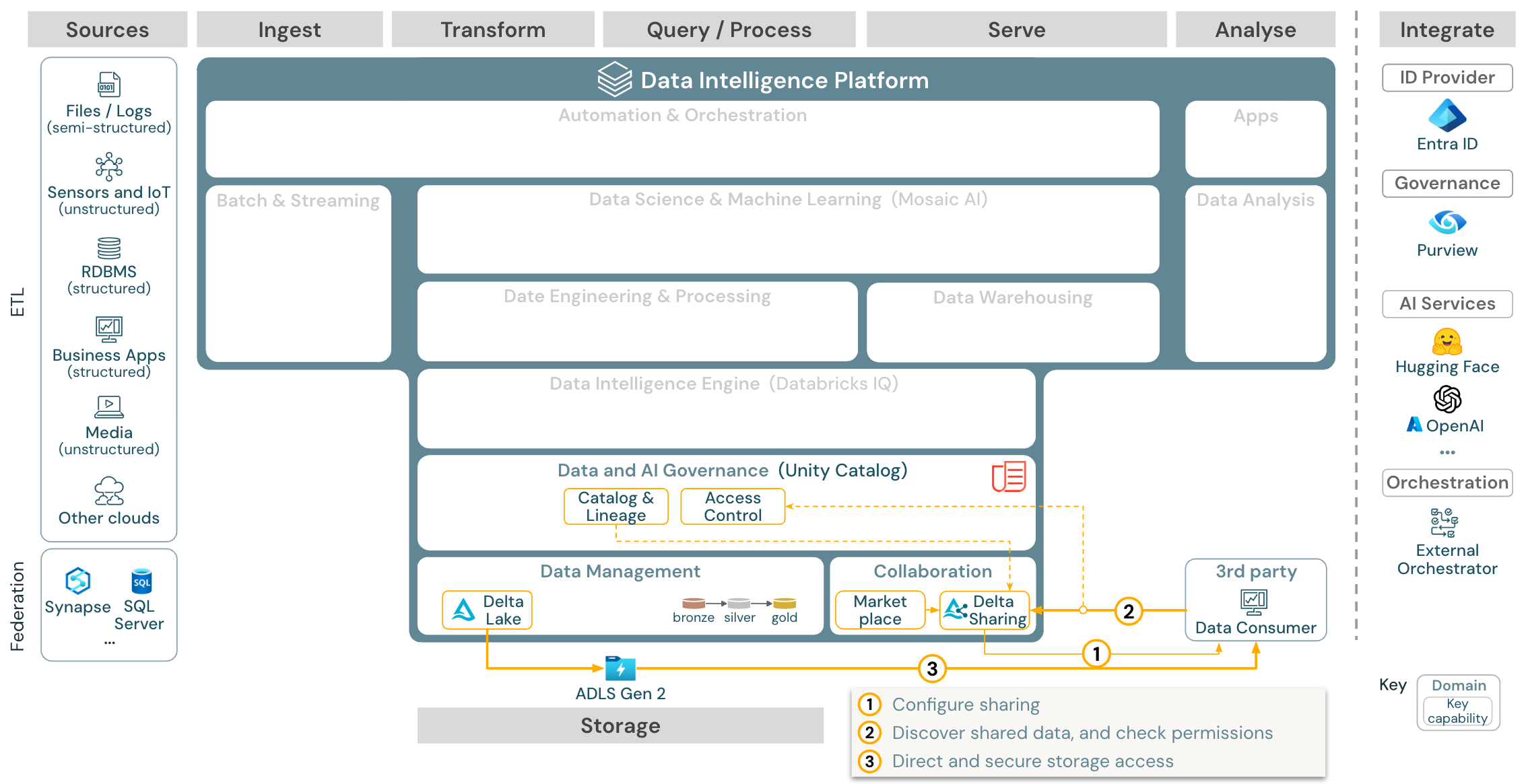 Architecture de référence du partage de données d’entreprise pour Azure Databricks