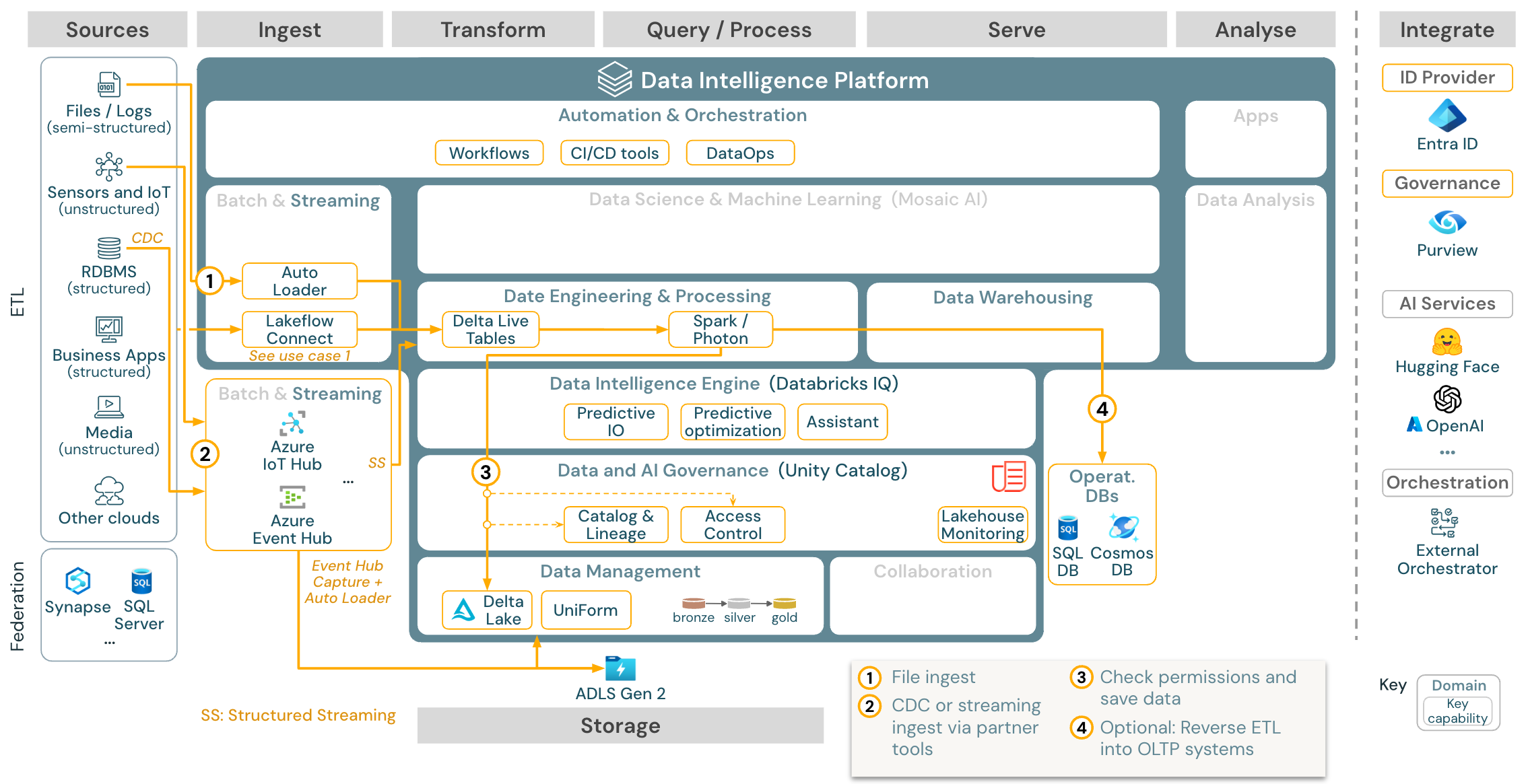 Architecture de diffusion en continu structurée Spark sur Azure Databricks