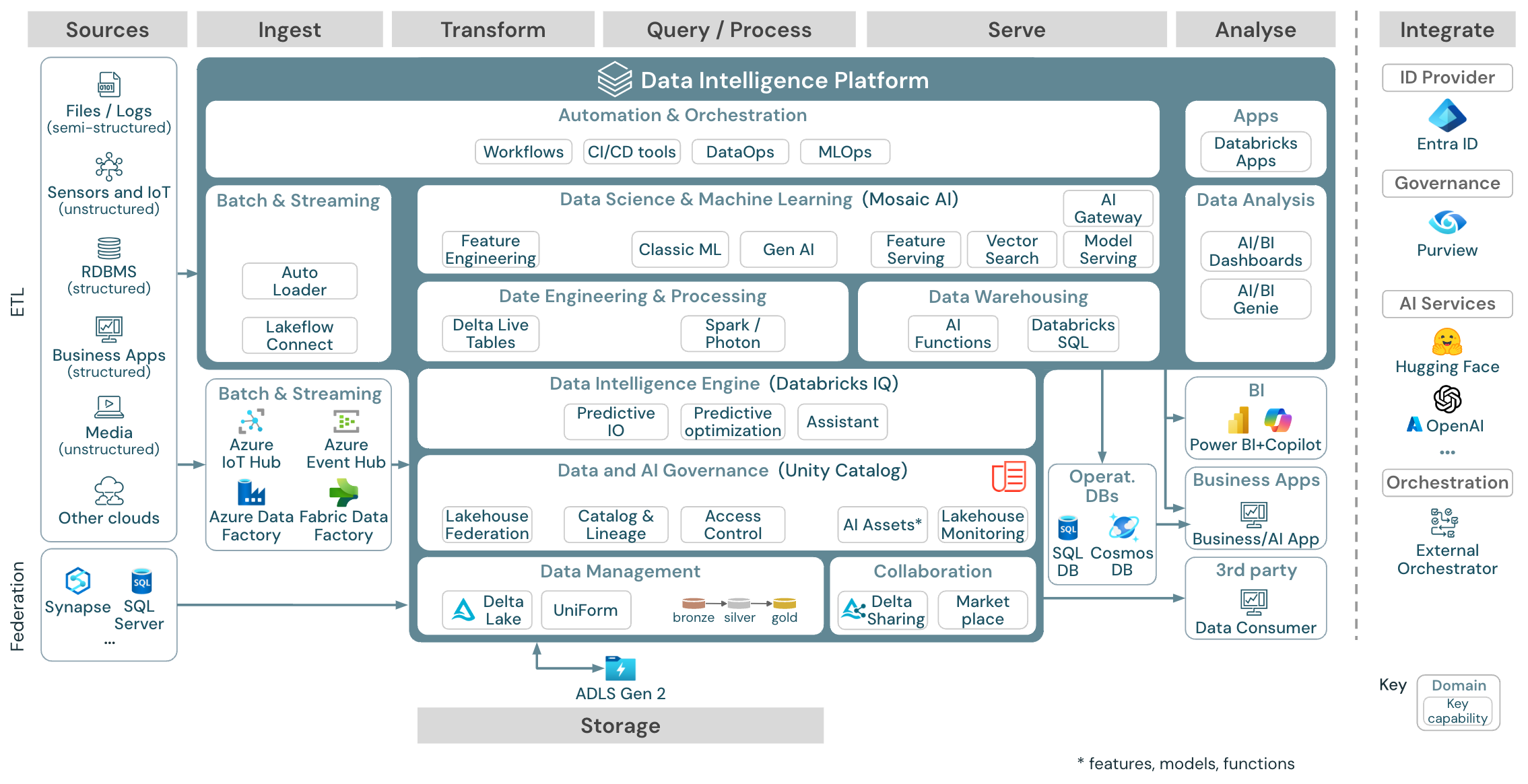 Architecture de référence pour le lakehouse Azure Databricks