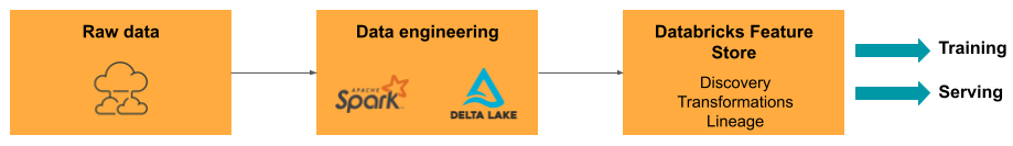 Diagramme DataOps