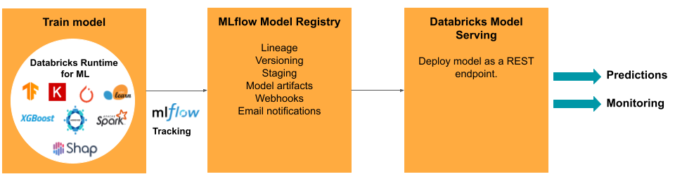 Diagramme ModelOps