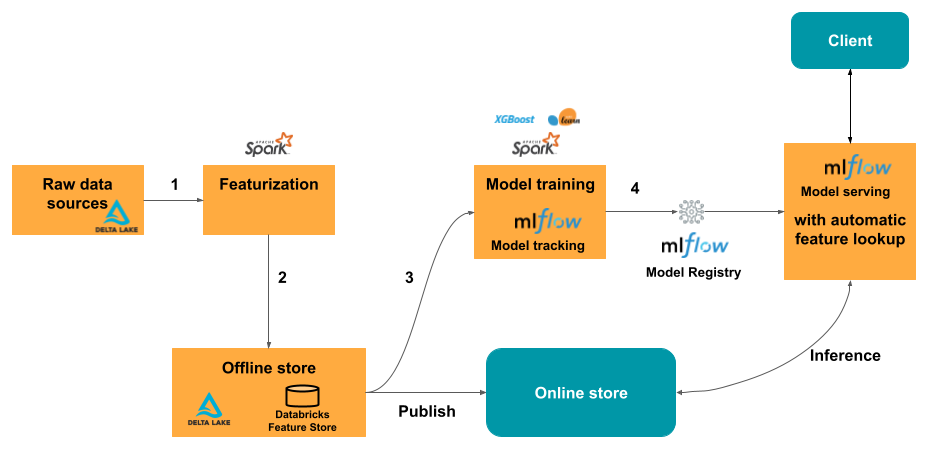 Workflow du Feature Store avec recherche en ligne