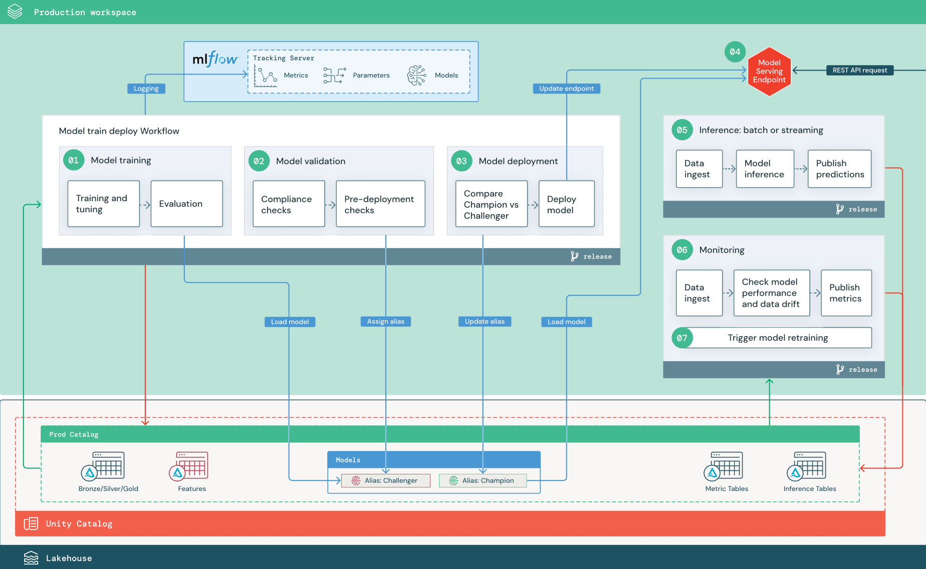 Diagramme de la phase de production MLOps