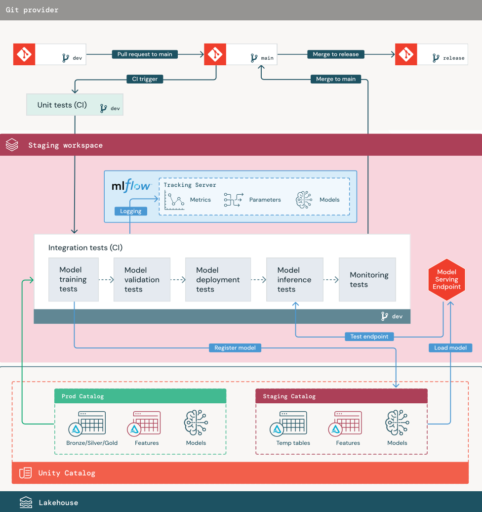 Diagramme de la phase de préproduction MLOps