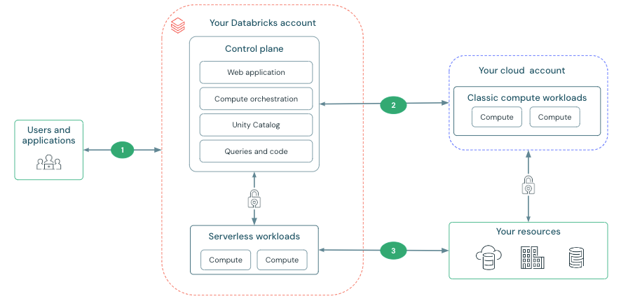 Diagramme de vue d’ensemble de la connectivité réseau