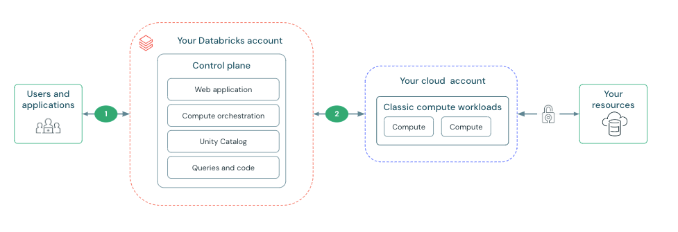 Diagramme de vue d’ensemble de la connectivité réseau