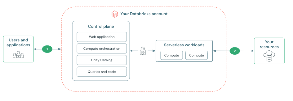 Diagramme de vue d’ensemble de la connectivité réseau