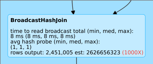 Mauvaise estimation