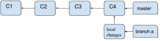 Après la rebase de structure de branche