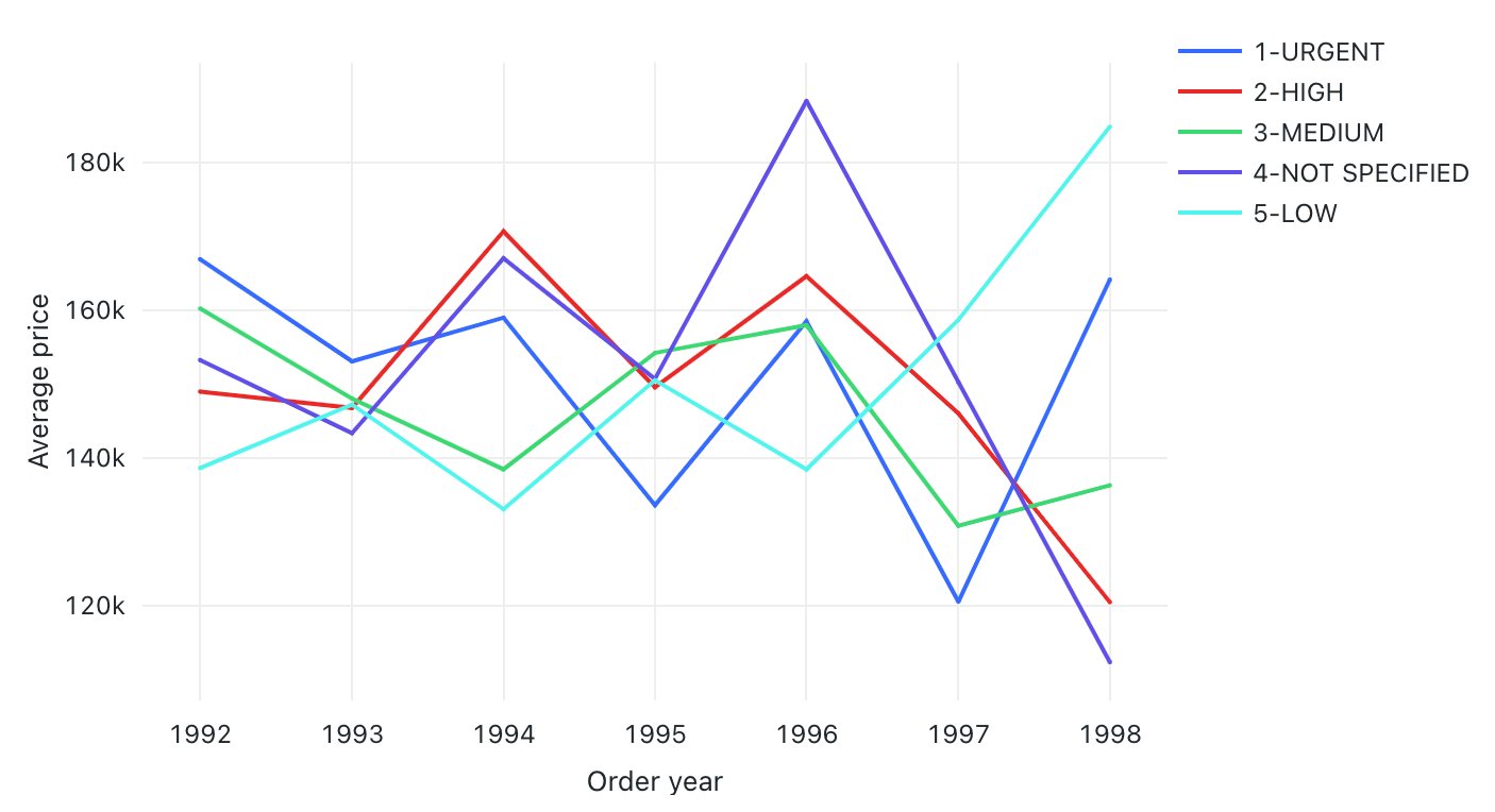 Exemple de graphique en courbes